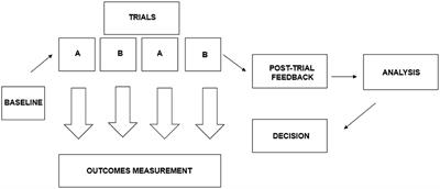 Breaking new frontiers: Assessment and re-evaluation of clinical trial design for nutraceuticals